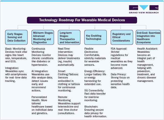 Technology Roadmap For Wereable Medical Devices
