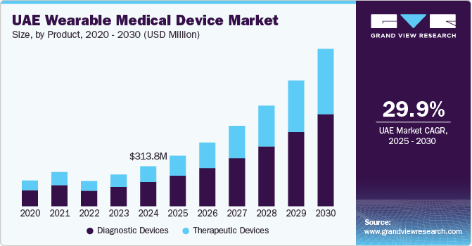 Wereable Medical Device Market