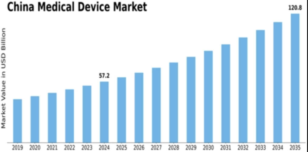 China Medical Device Market