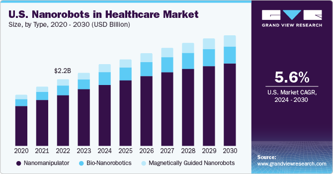 Nanorobots in Healthcare Market