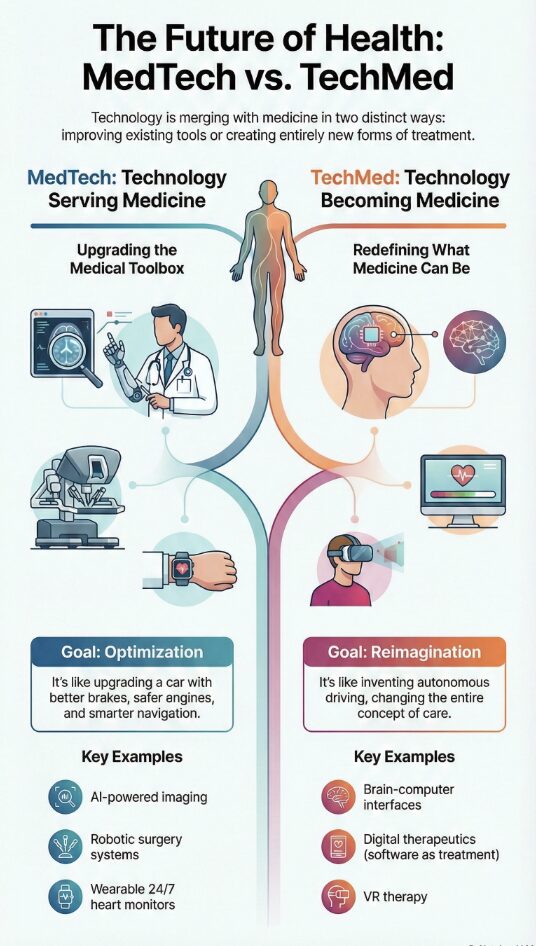Difference between TechMed and MedTech