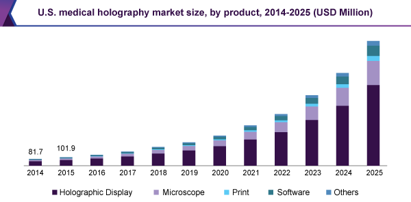 Medical Holography Market Size & Share